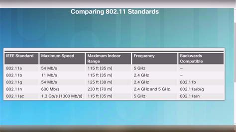 802.11 mode|802.11 standards chart.